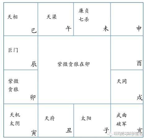 紫微方位|紫微斗数宫位系统 